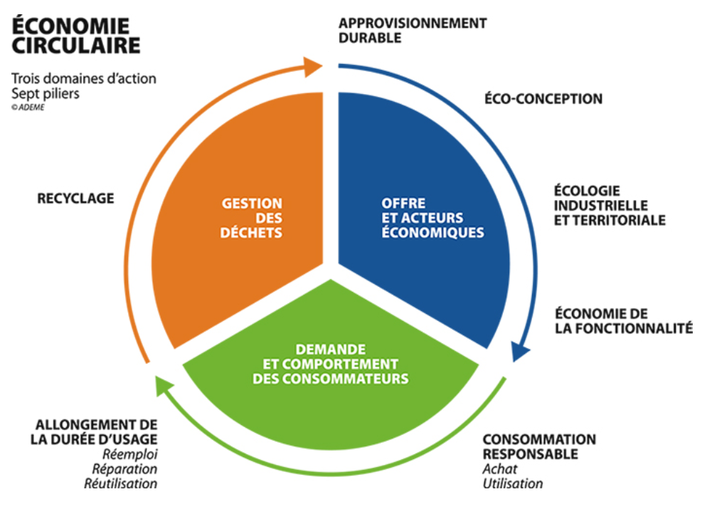 Economie circulaire