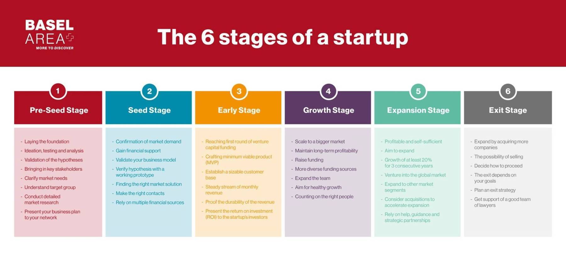 Les 6 étapes d'une start-up