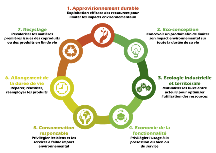 Conférence : Potentiel Et Opportunités De L’économie Circulaire Dans ...